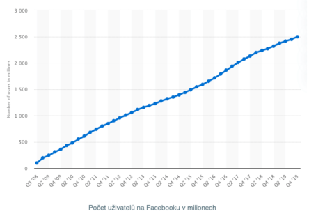 Počet uživatelů na Facebooku v milionech